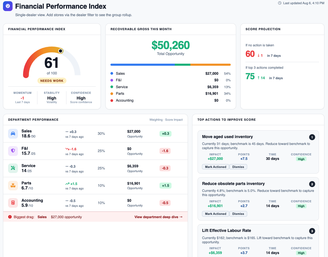 Pie financial performance dashboard