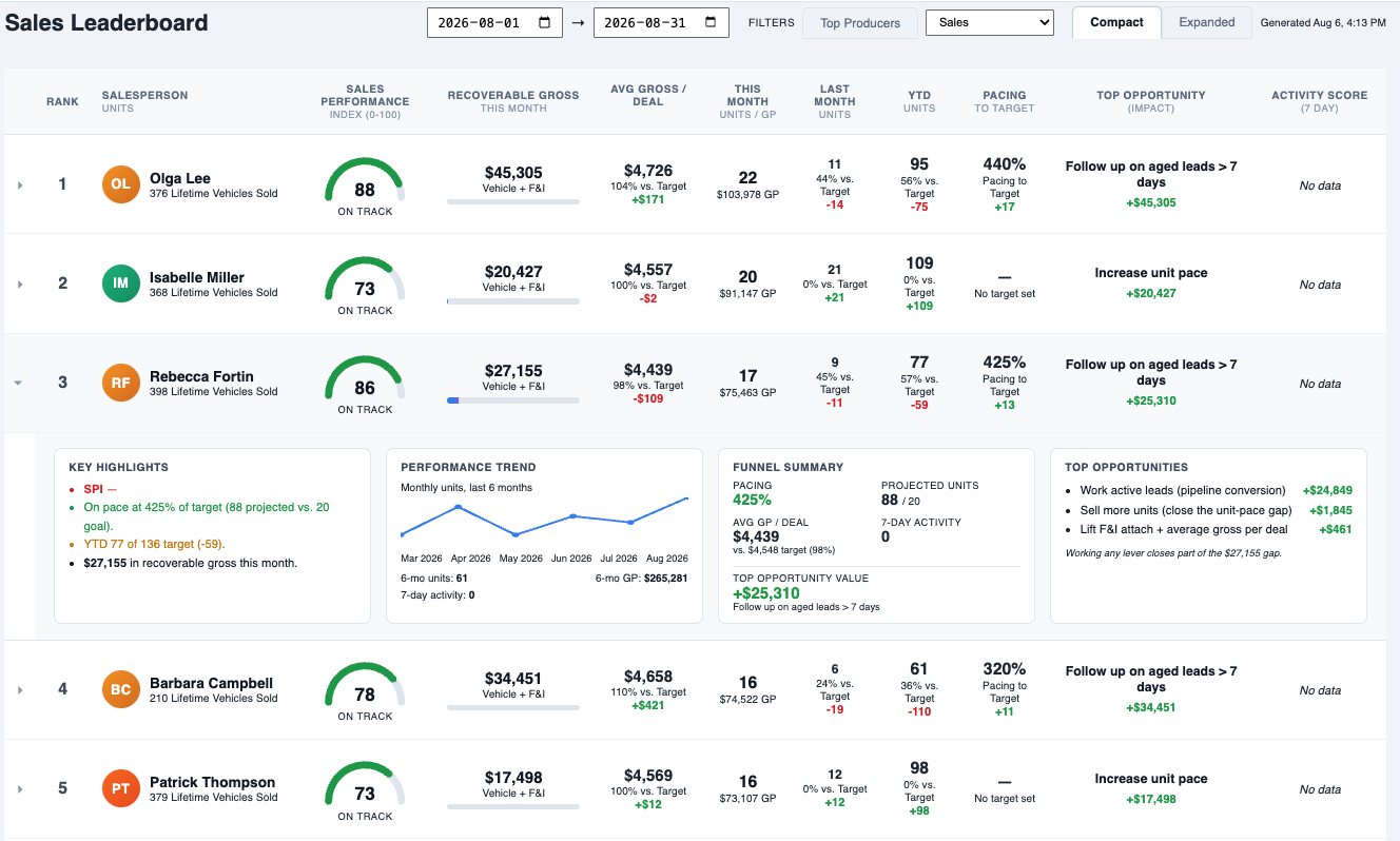 Pie sales leaderboard dashboard
